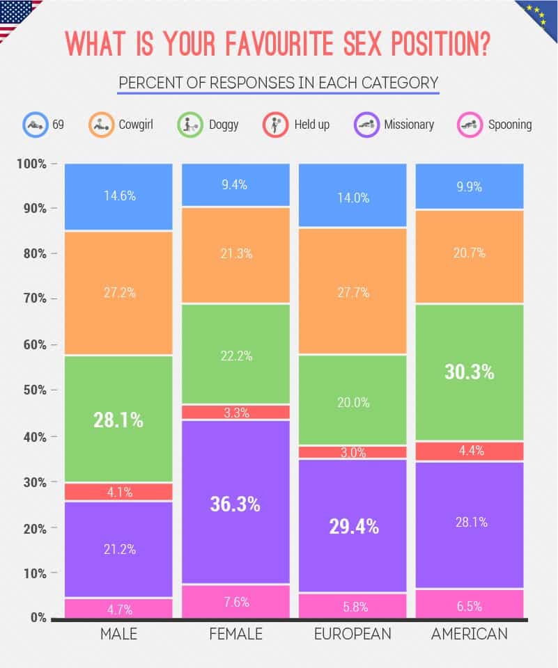 Comparing Male and Female Sex Position Preferences