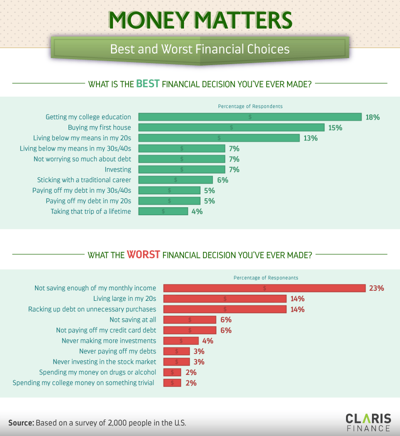 The best and worst financial choices people make