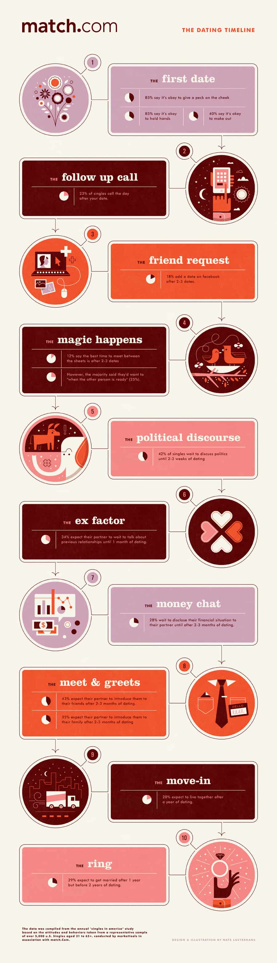 Timeline for dating milestones.