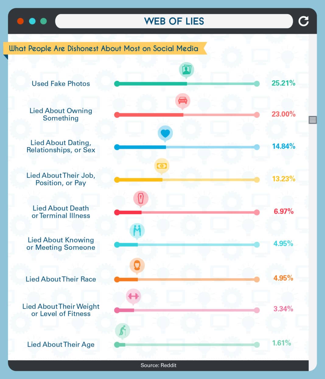 Most Common Lies told On Social Media