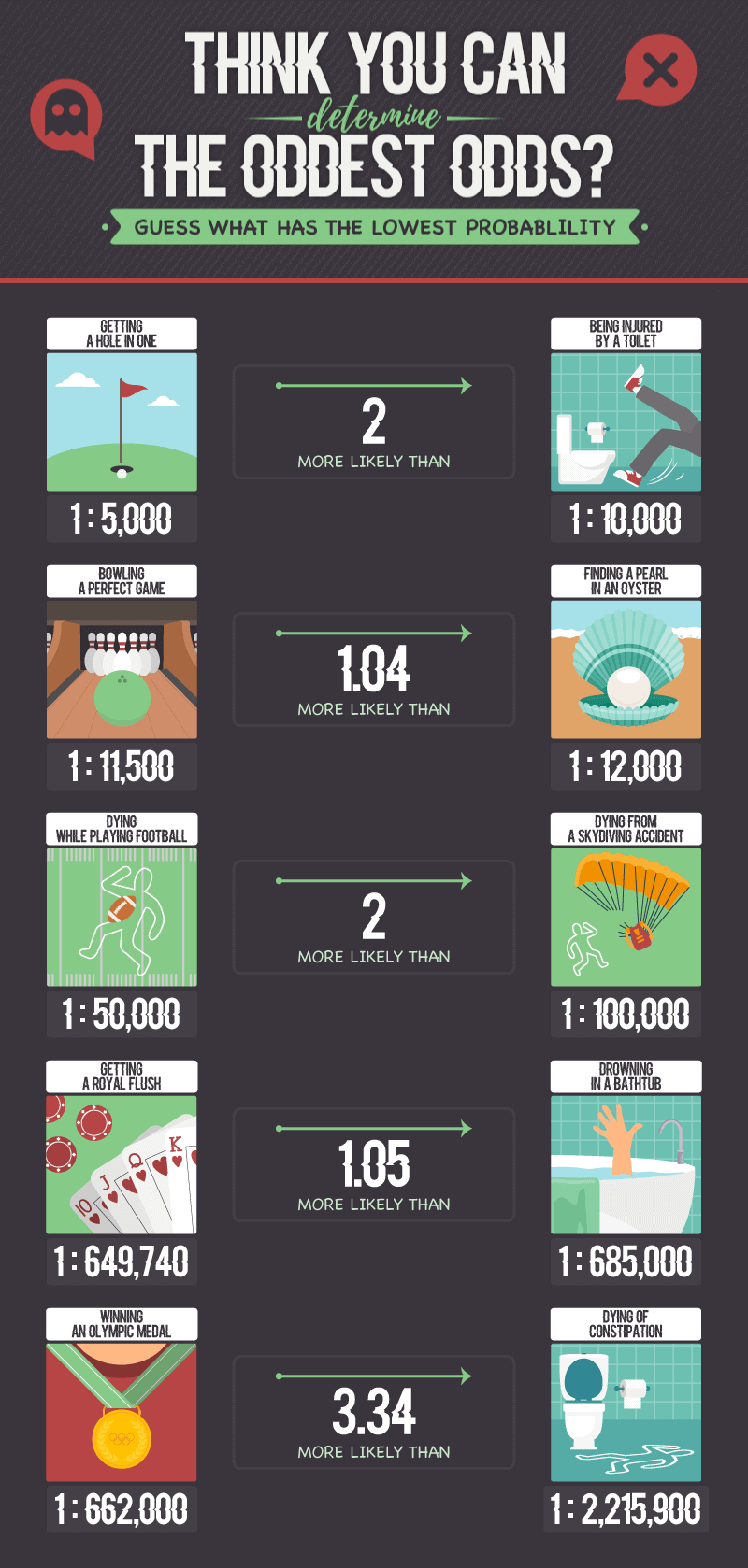 The Oddest probabilities infographic