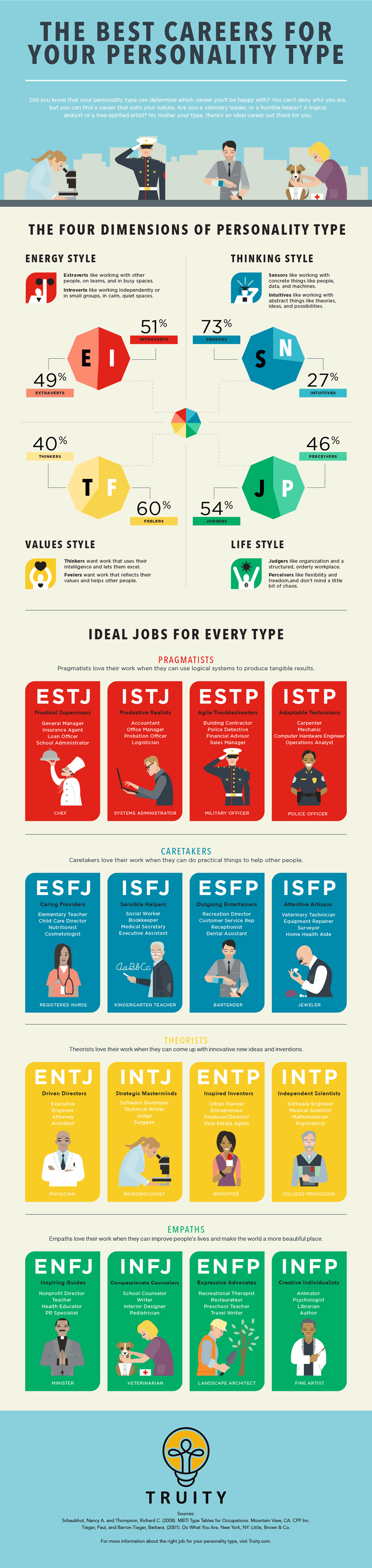 Graphic showing four dimensions of personality and what jobs are best for them