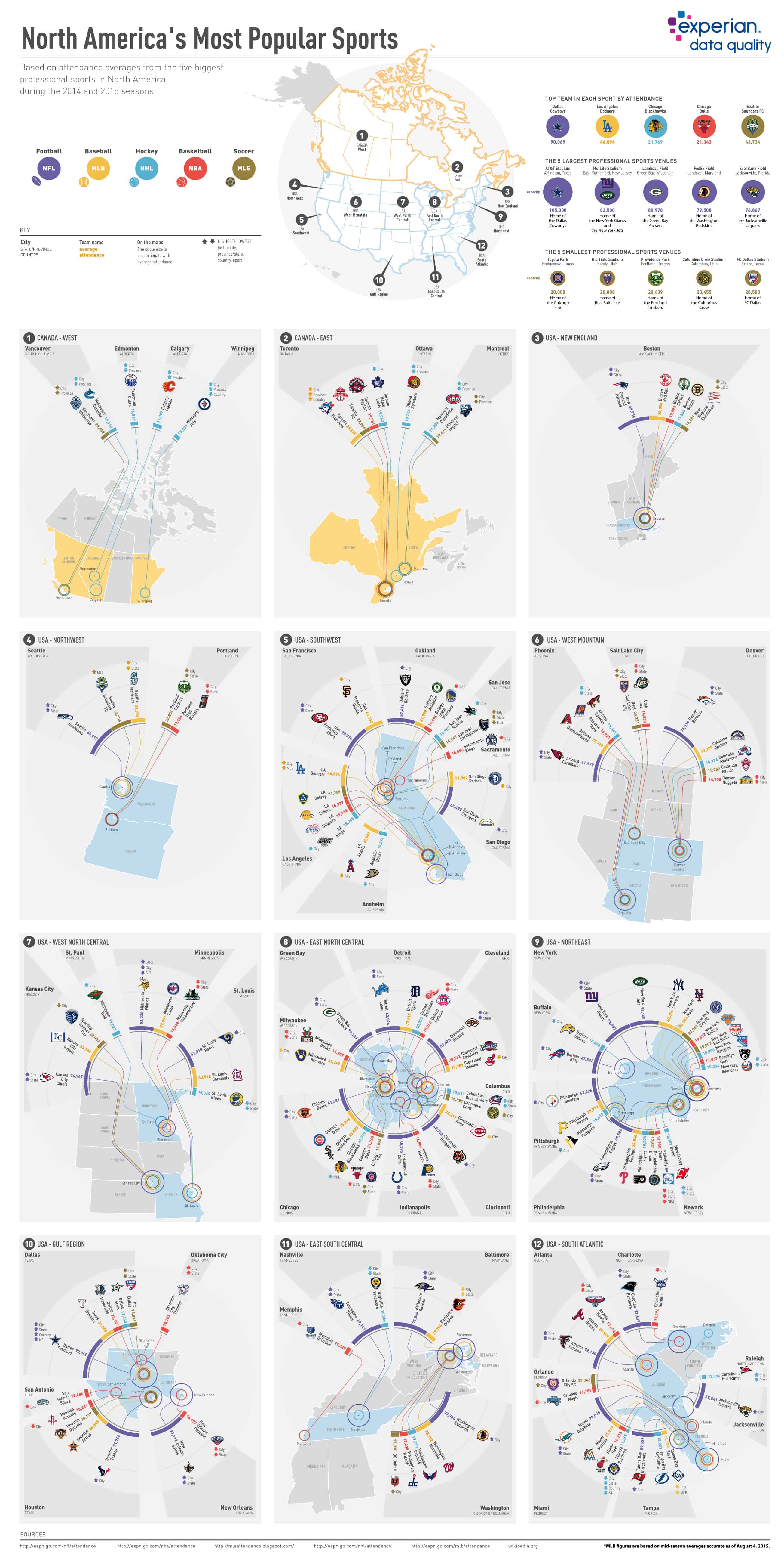 Infographic about most popular sports in North America