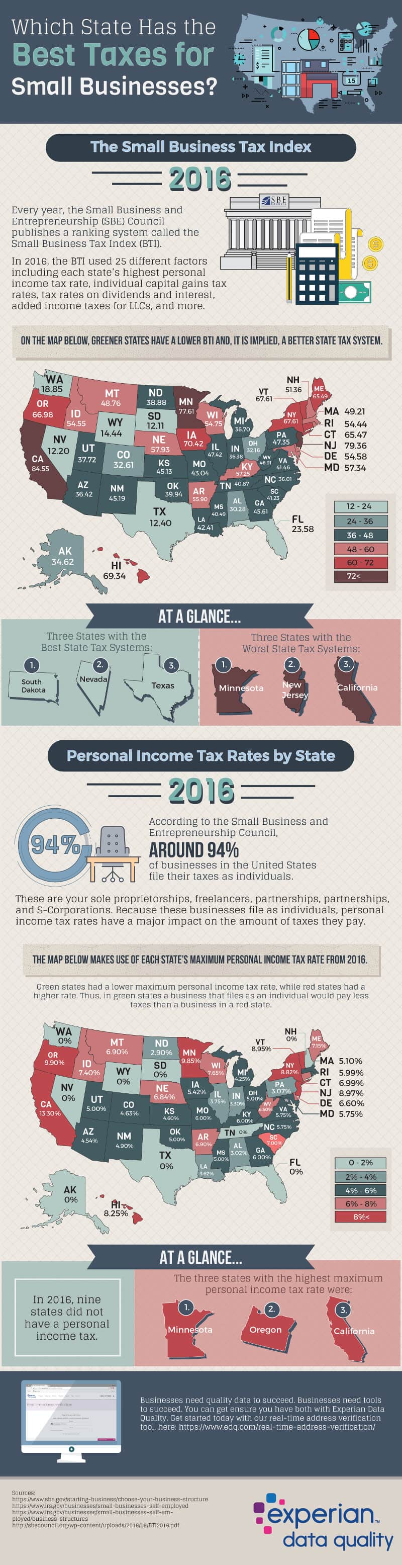 Infographic showing states with lowest taxes for small businesses