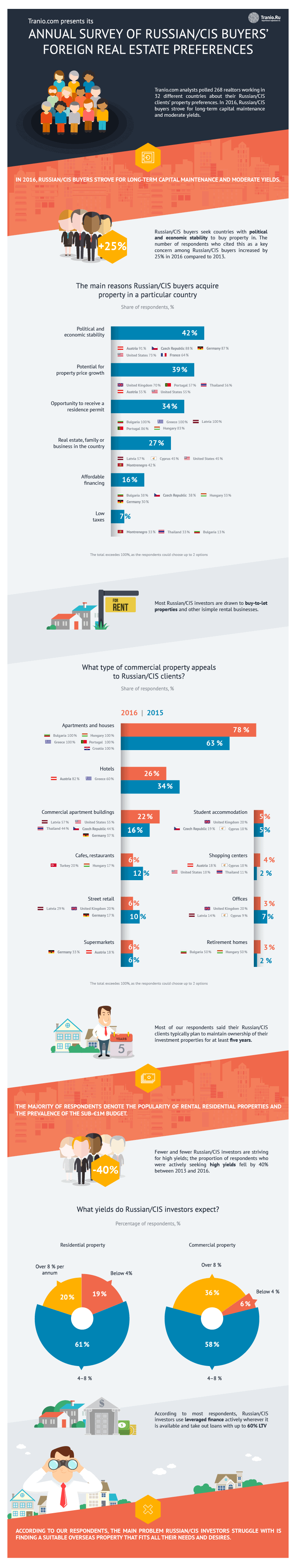 survey of russian/cis real estate preferences