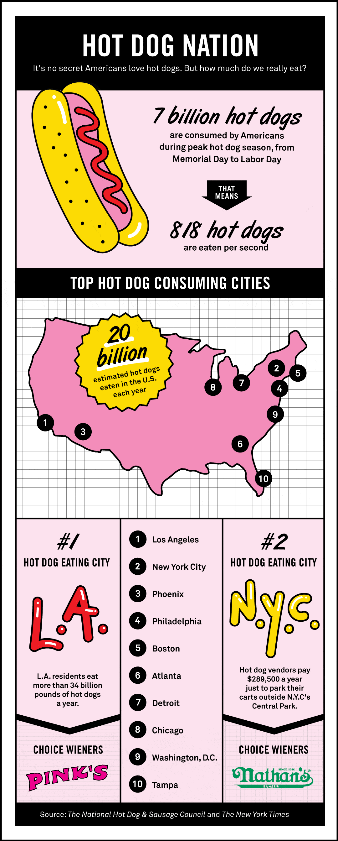 Here's How Much The U.S. Loves Hot Dogs