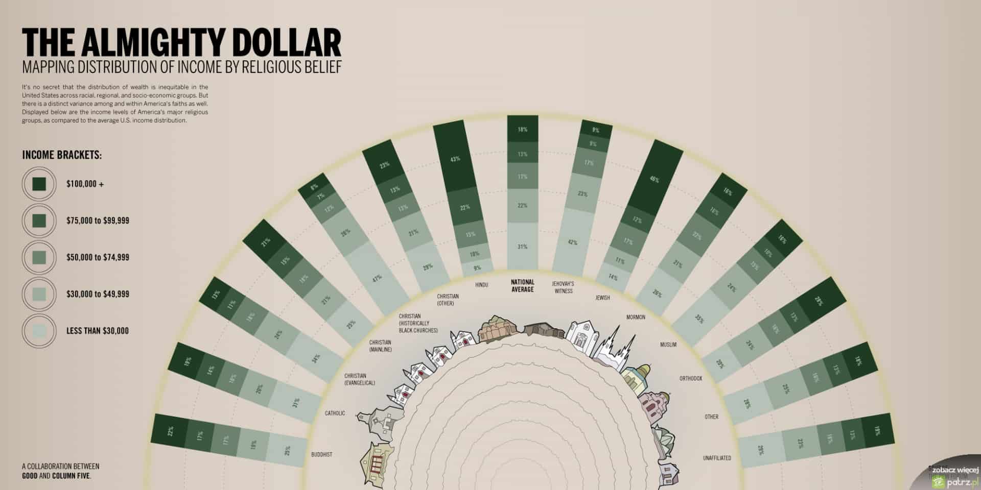 The Almighty Dollar: Income By Religious Belief