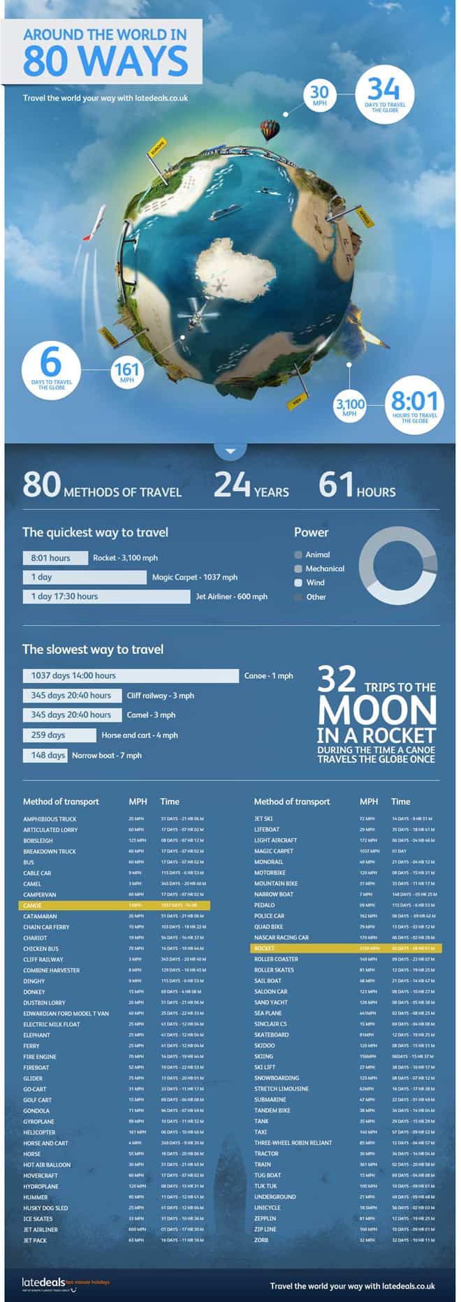 Around the world with 80 methods of transportation and the amount of time it would take