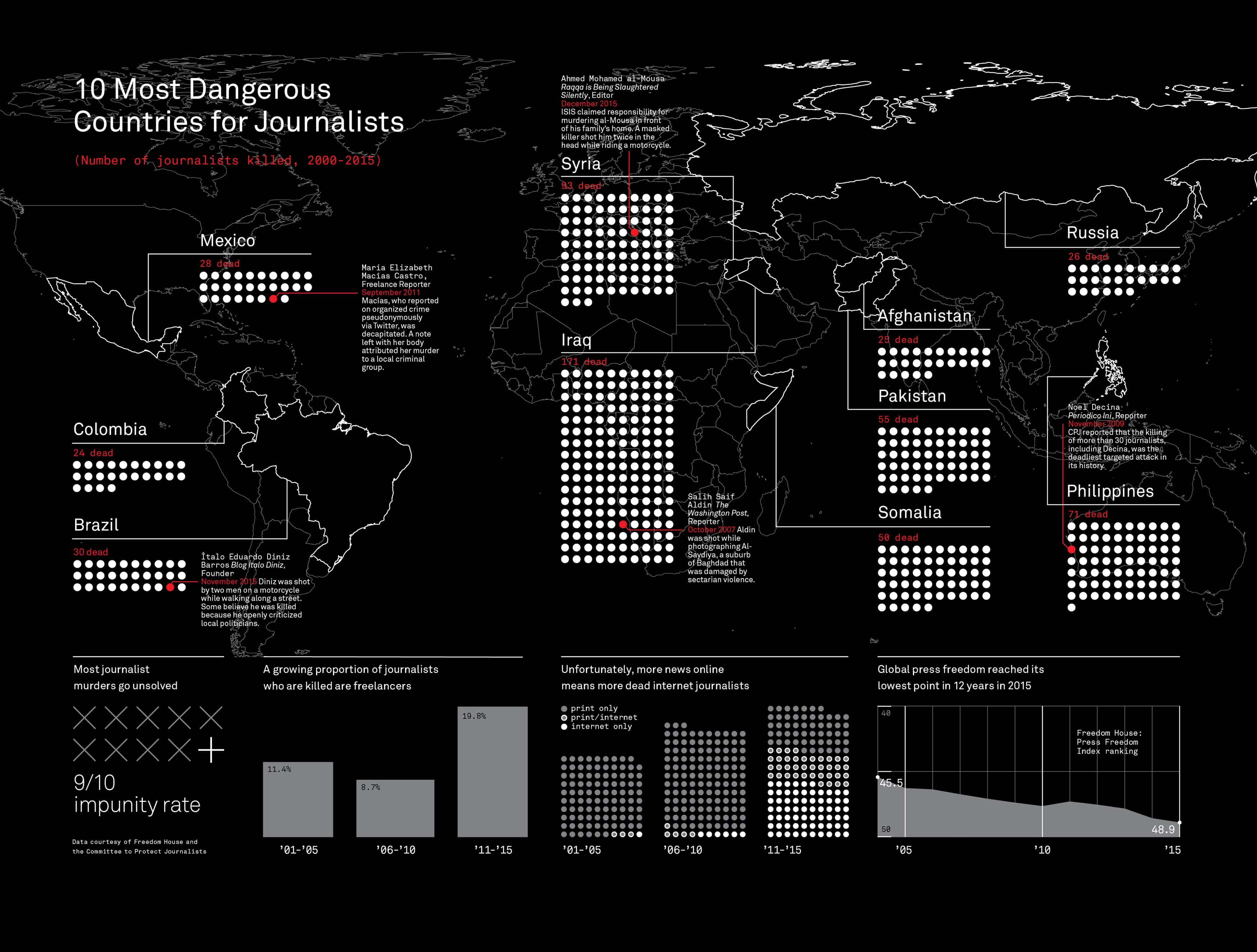 These Are The 10 Most Dangerous Countries for Journalists