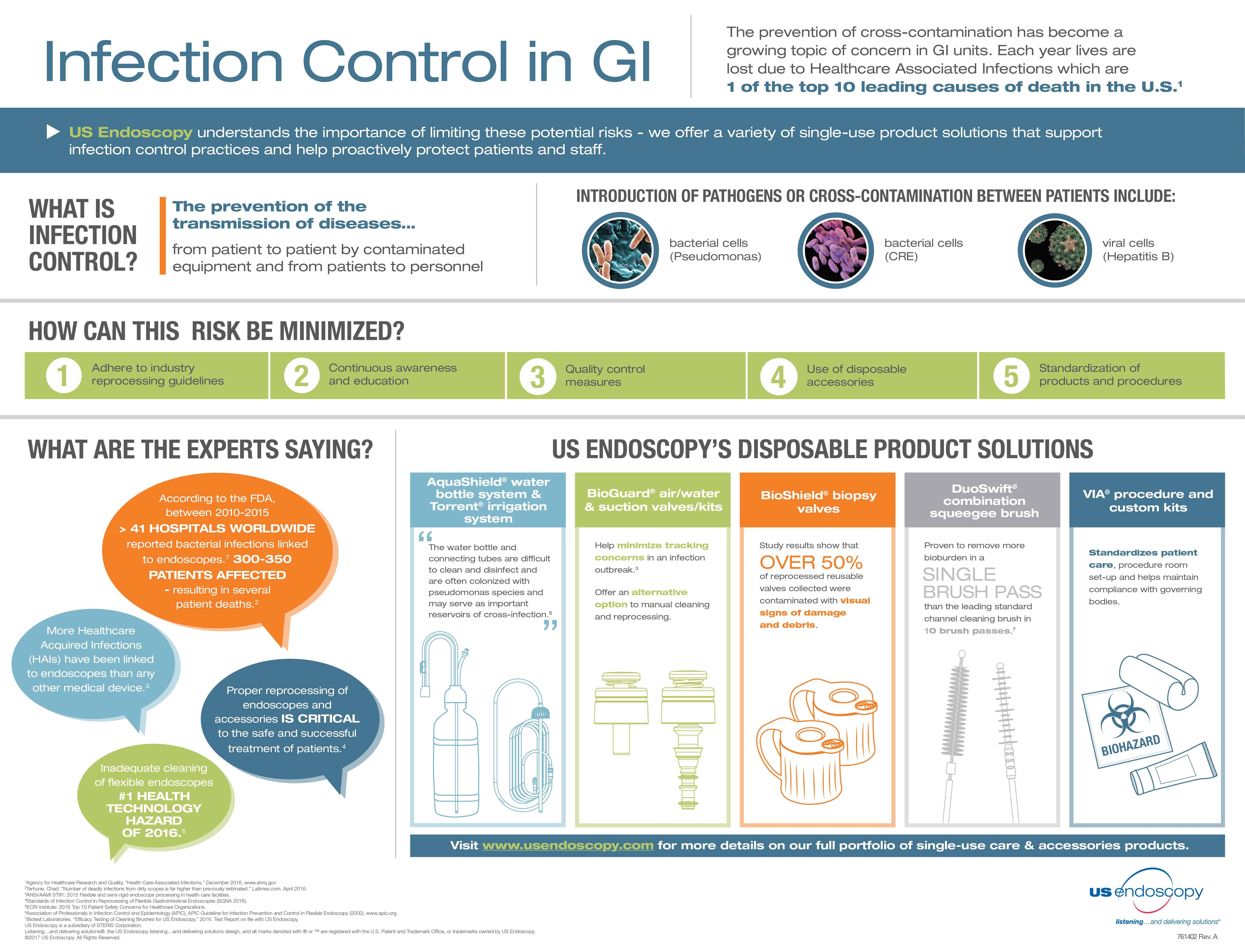 Infection control GI units