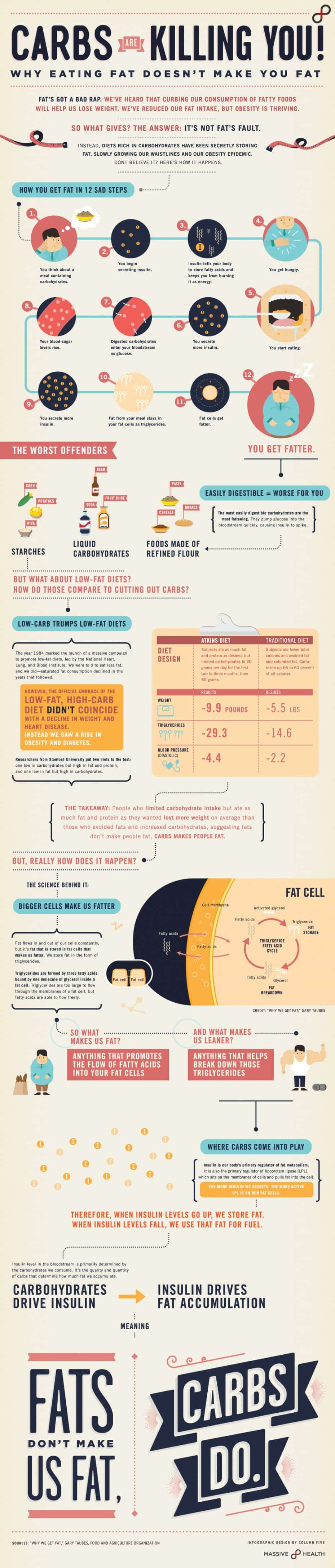 Diet Myths Examined: Do Carbs Make You Fat?