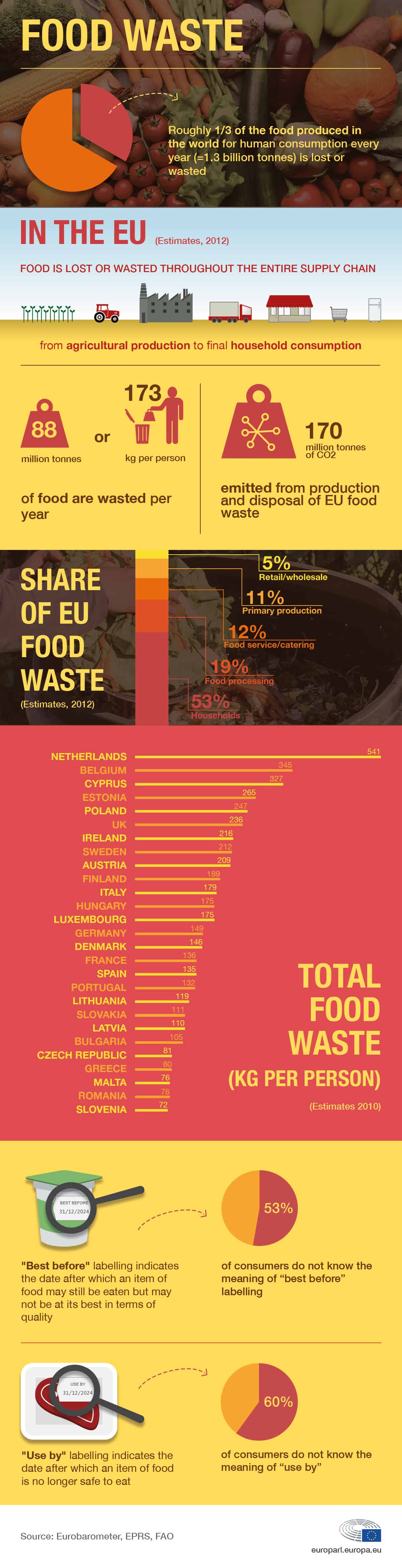 Infographic showing the results of research done on the food waste in the EU