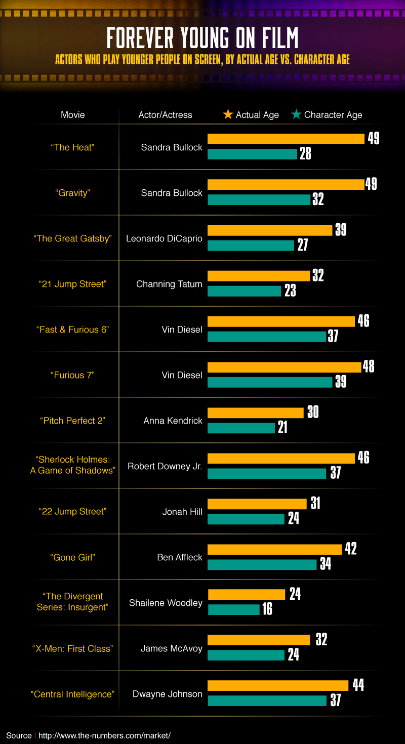 These Actors Can Get Away With Playing Much Younger Characters