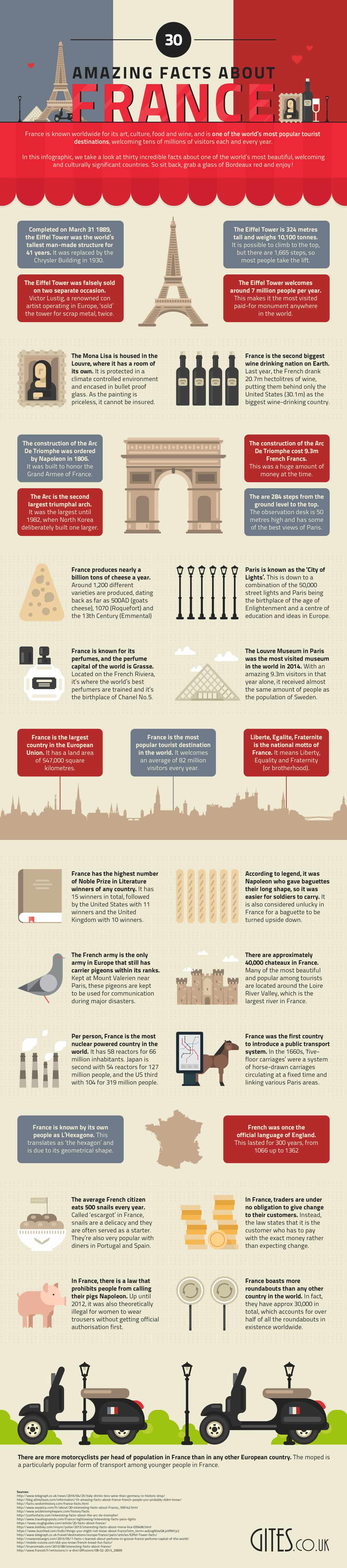 Infographic shwoing some interesting facts about France