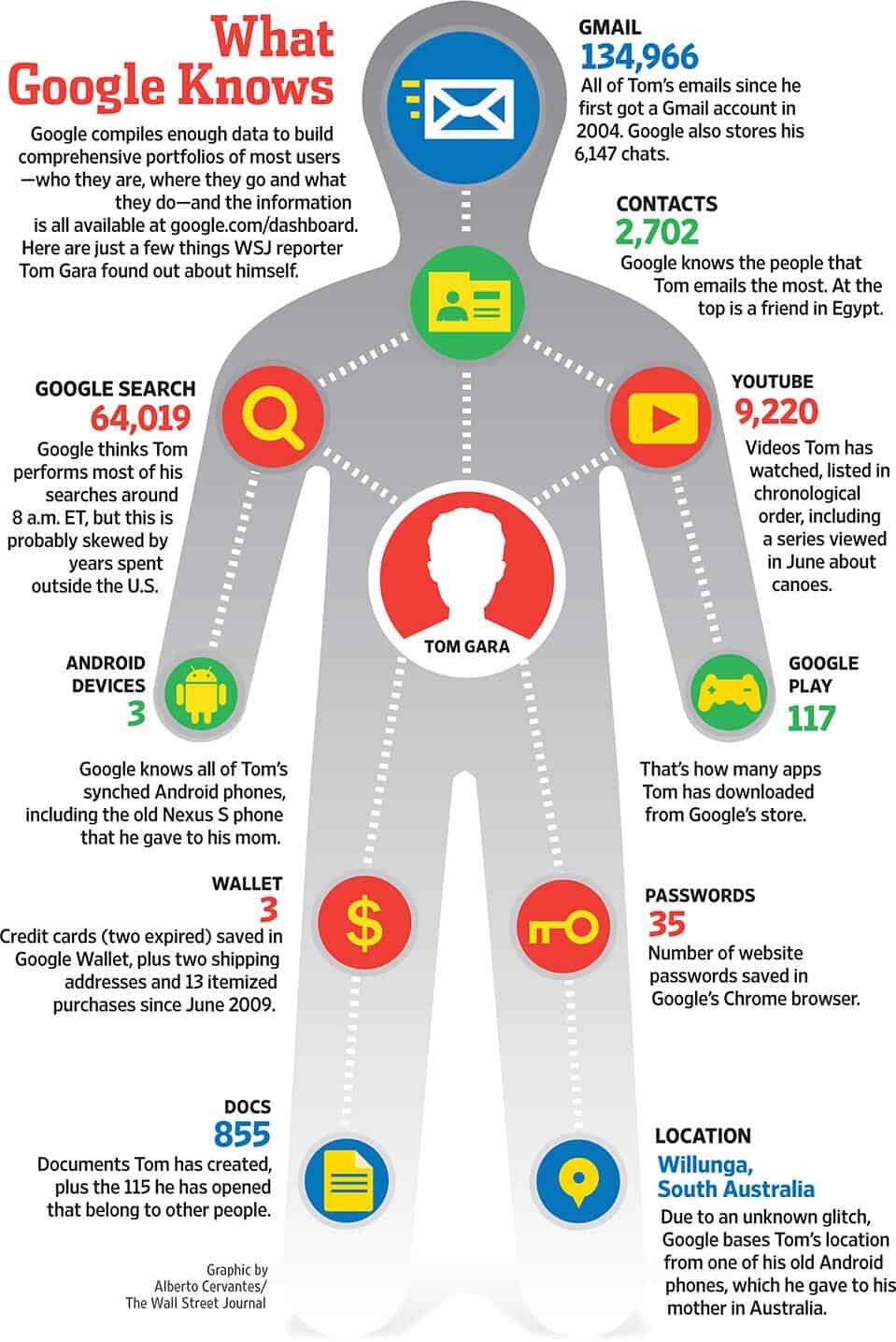 Infographic showing what Google knows about the average person