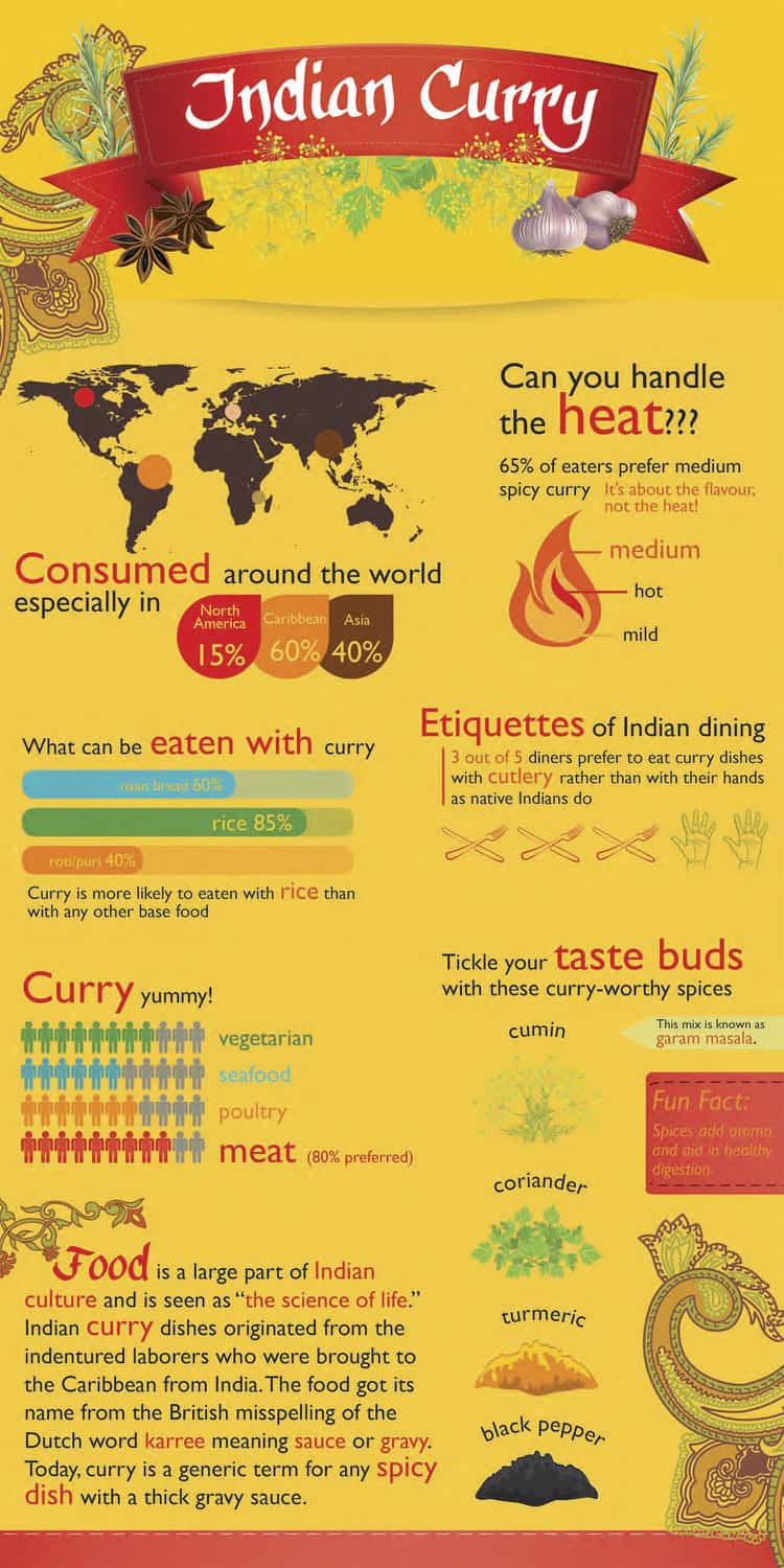 details on eating indian curry