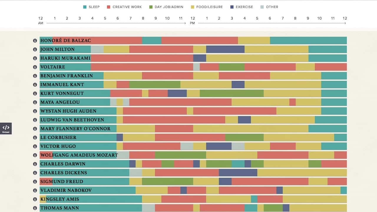 Learn From The Schedules Of 20 Famous Creatives