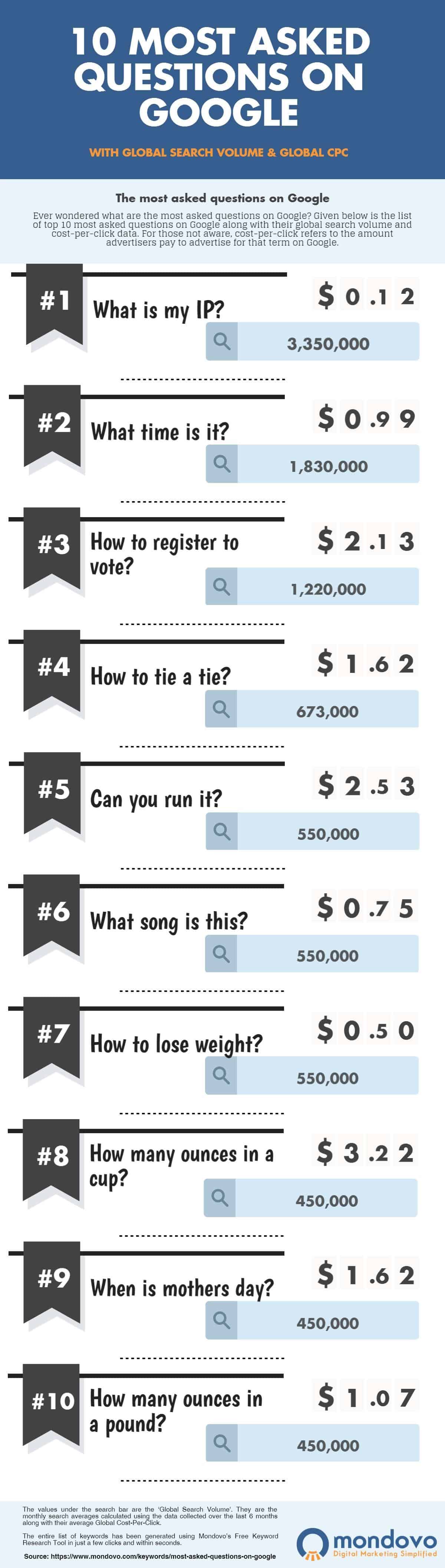 Infographic with a simple design showing 10 most asked questions on Google