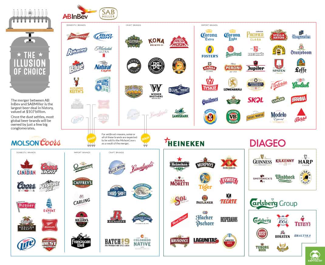 These Five Companies Control The Beer Industry