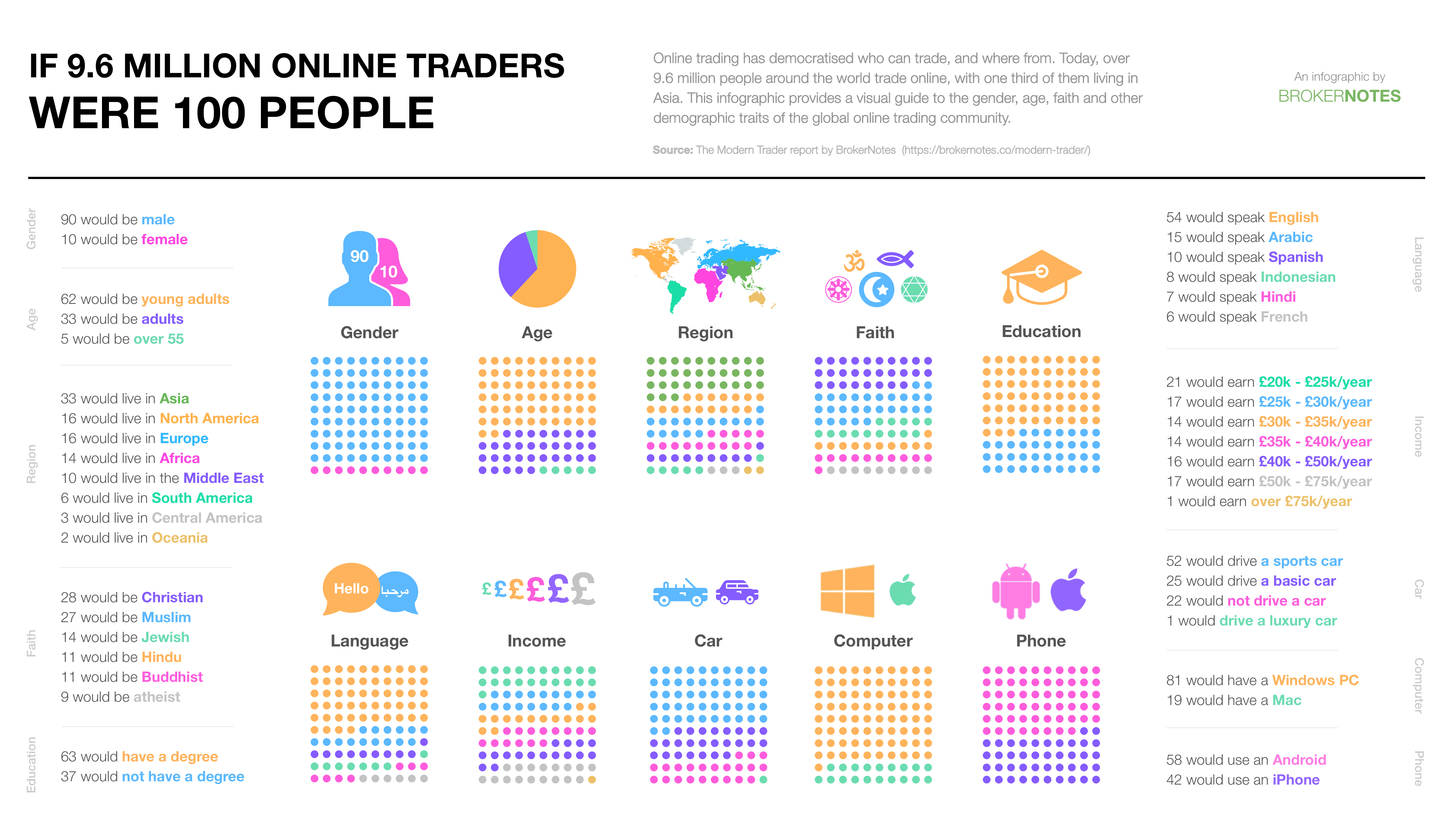 the online trading community by the numbers as represented by 100 people