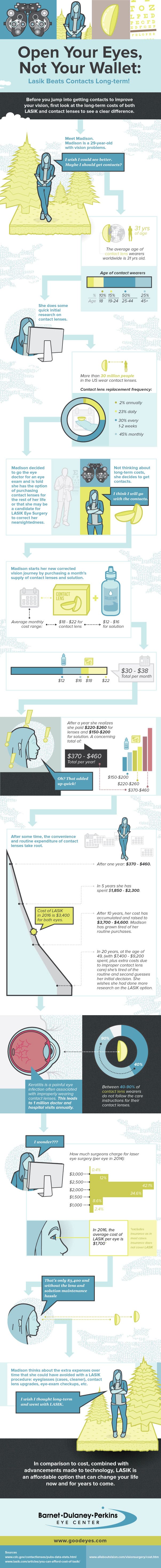 cost comparison between lasik eye surgery and contacts lens