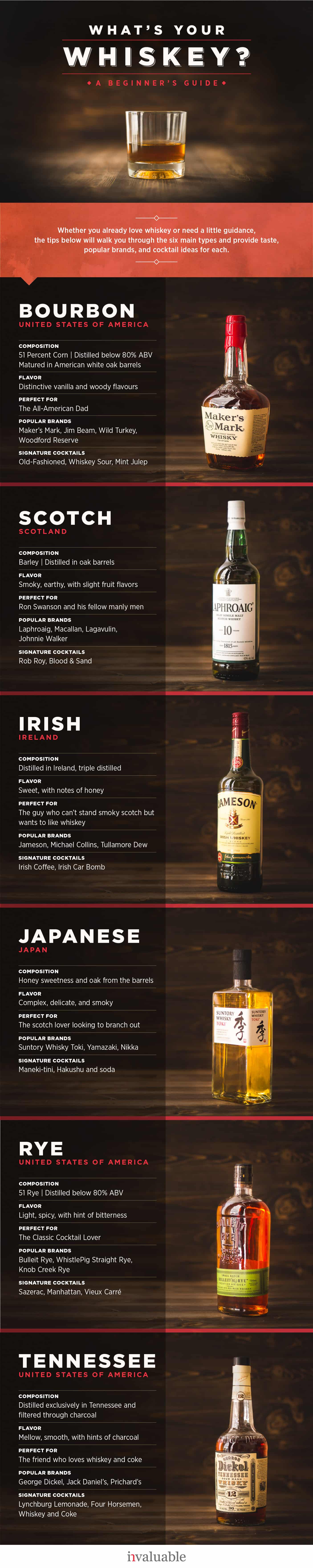 Infographic about different types of whiskey and some information about them.