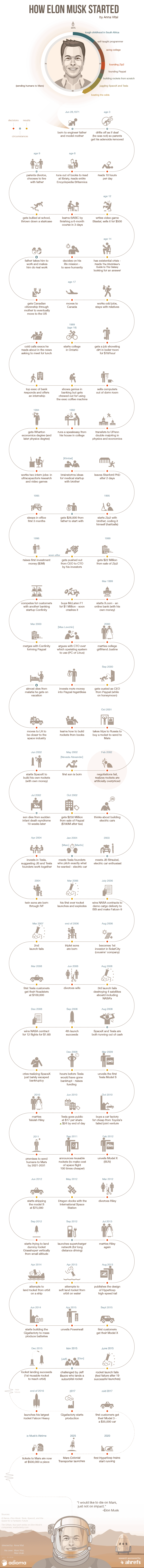 Infographic showing Elon Musk`s life from his birth to where he is today.