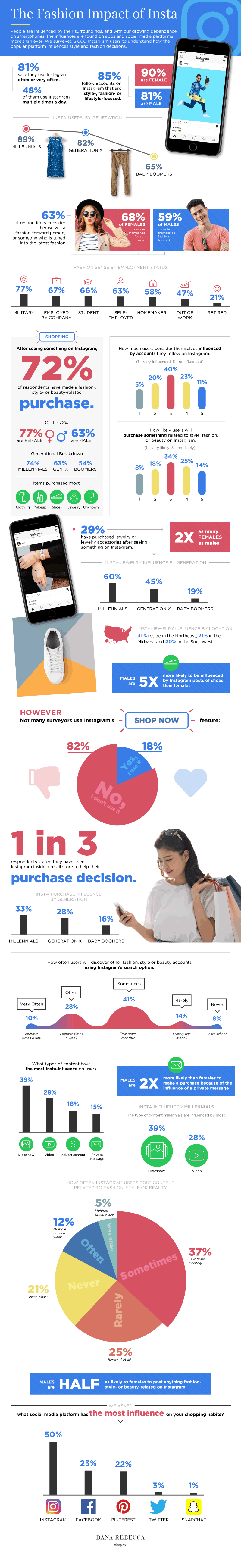 Infographic that analyzes fashion impact of Instagram.