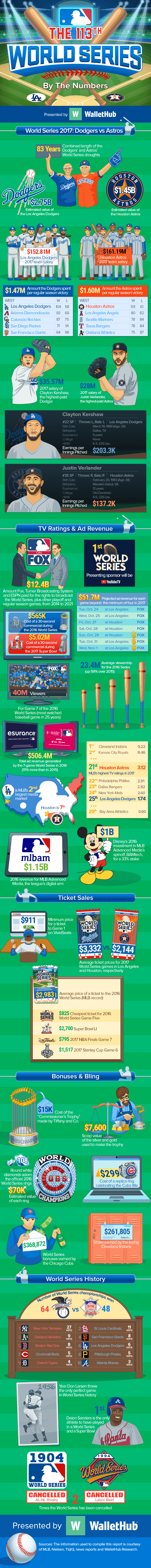 Facts about the 2017 113th World Series