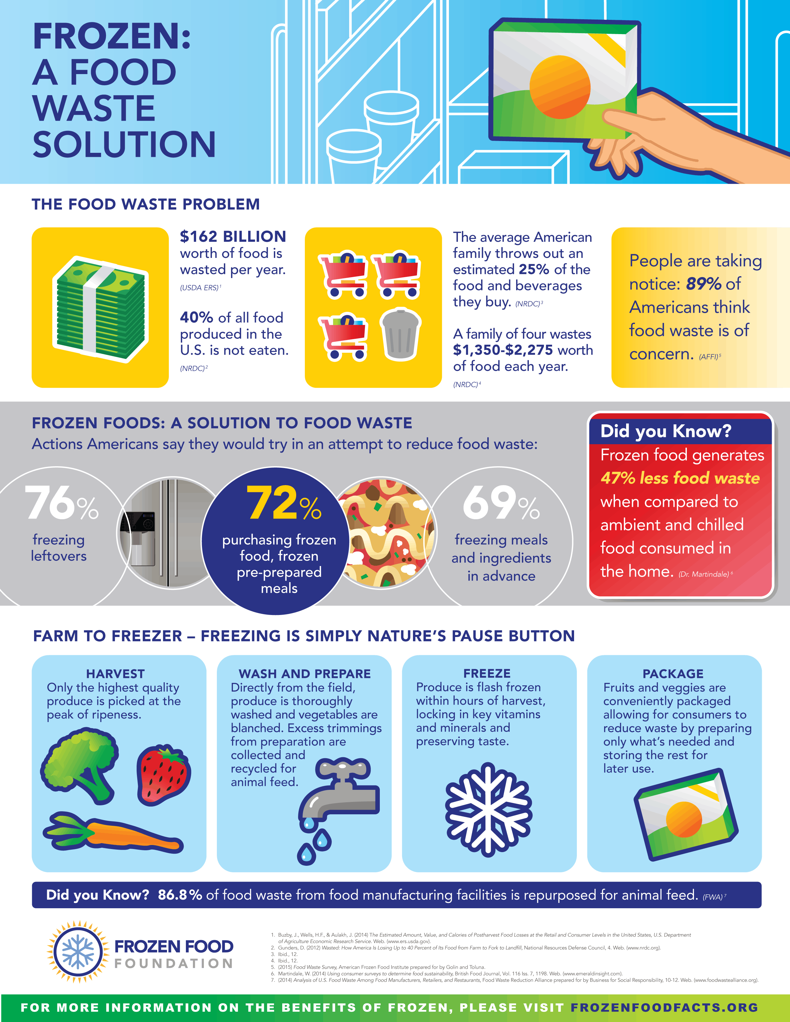 Frozen Food facts and Food Waste disposal