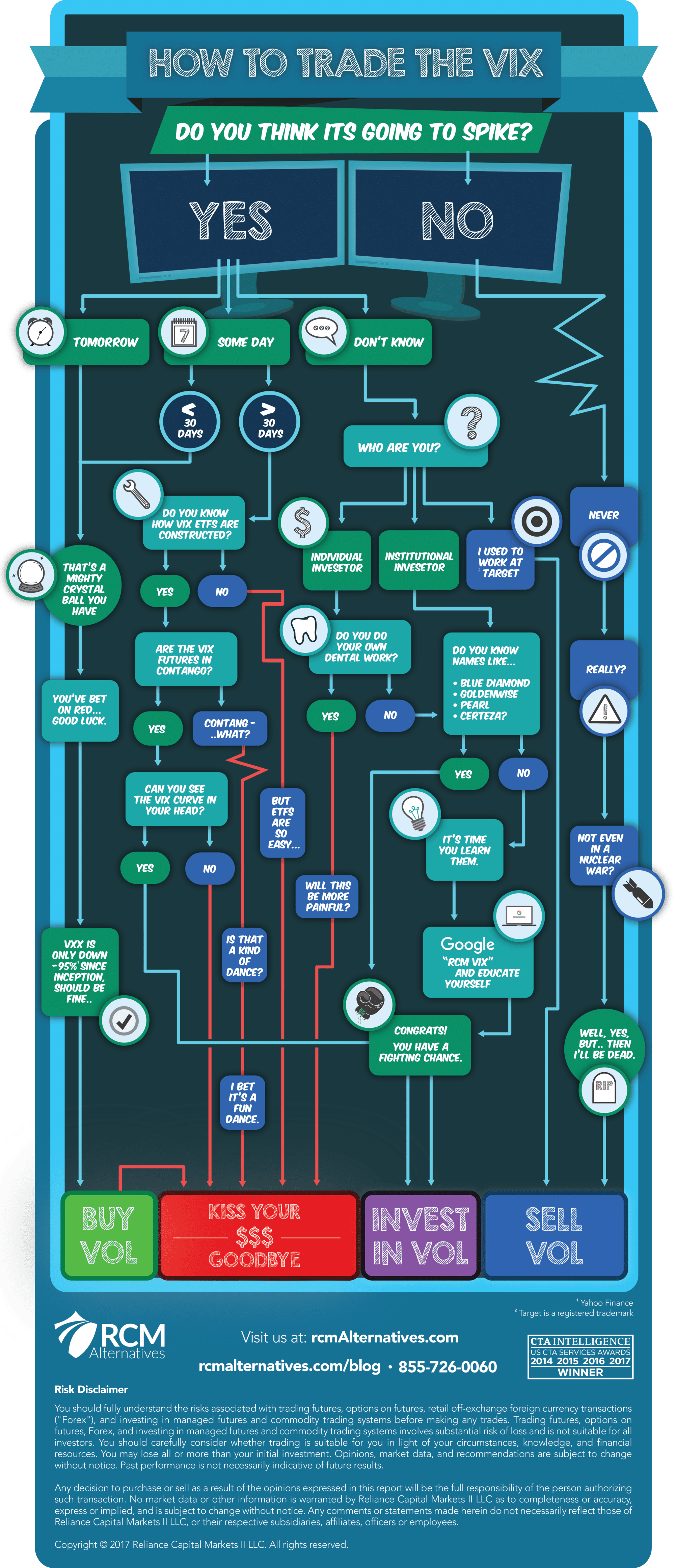 flowchart diagram on how to trade the VIX volatility index