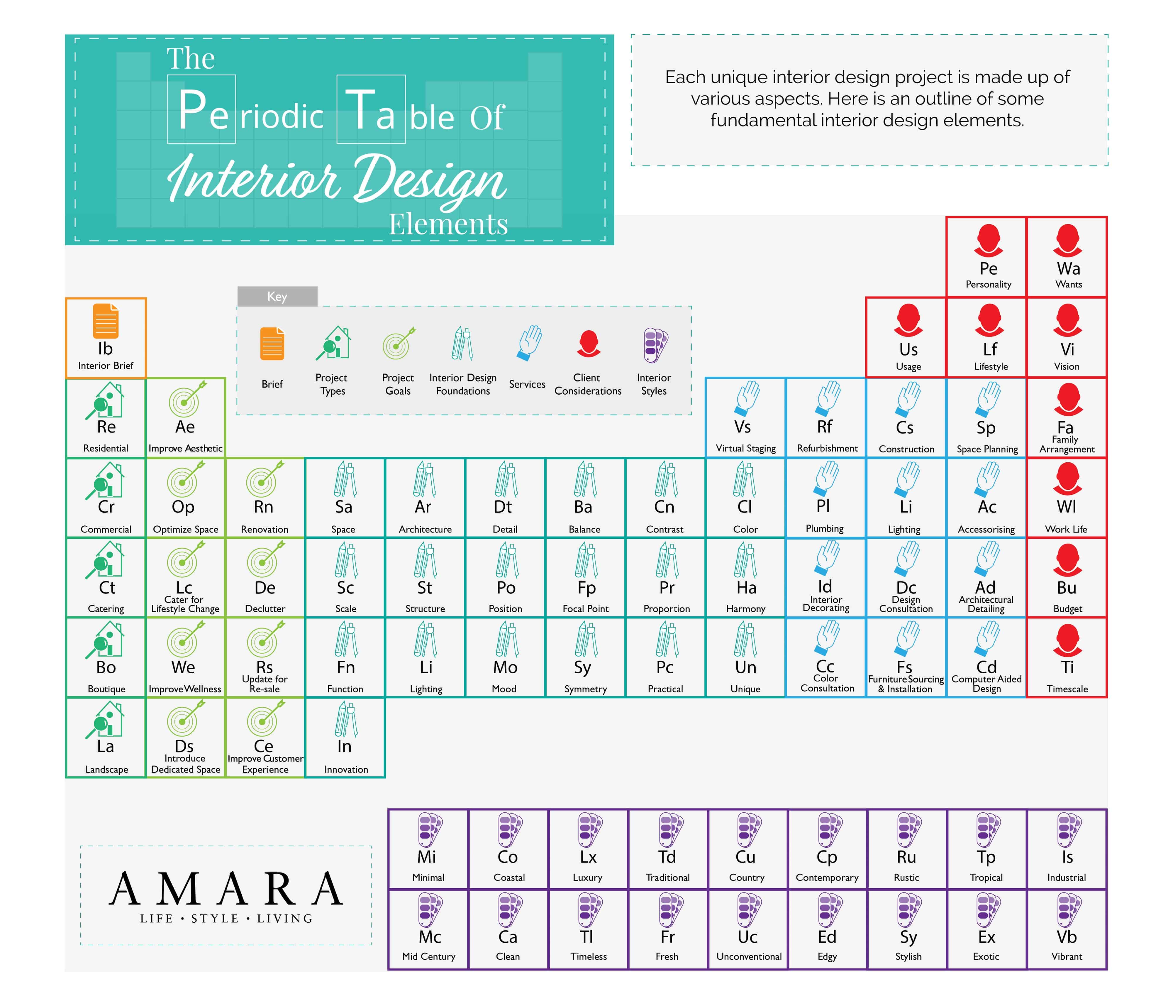 interior design process visualized as a periodic table