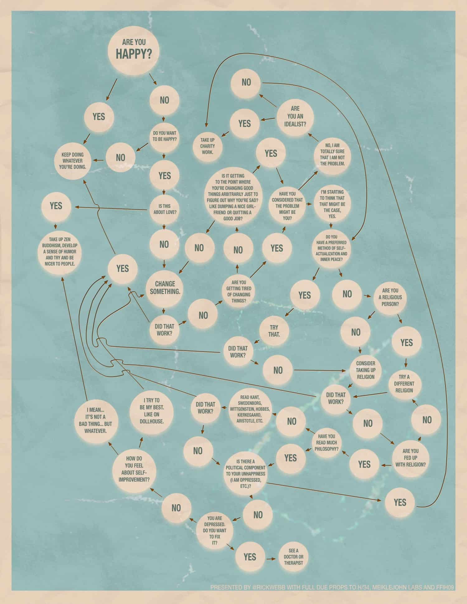 are you happy flowchart to help you figure it out