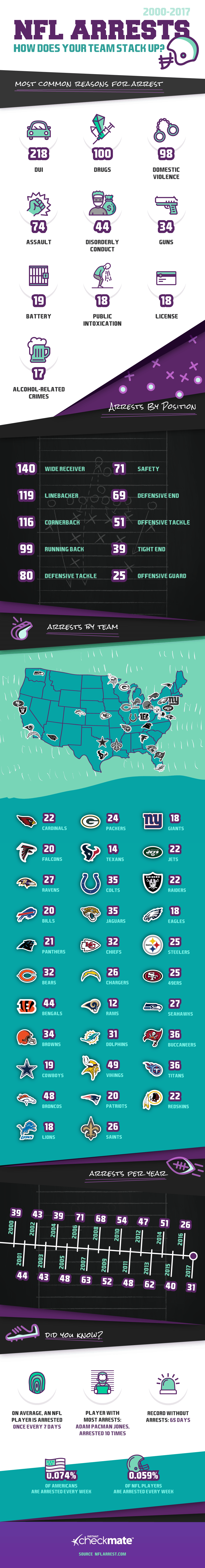 Infographic showing stats behind the NFL player arrests from 2000-2017.