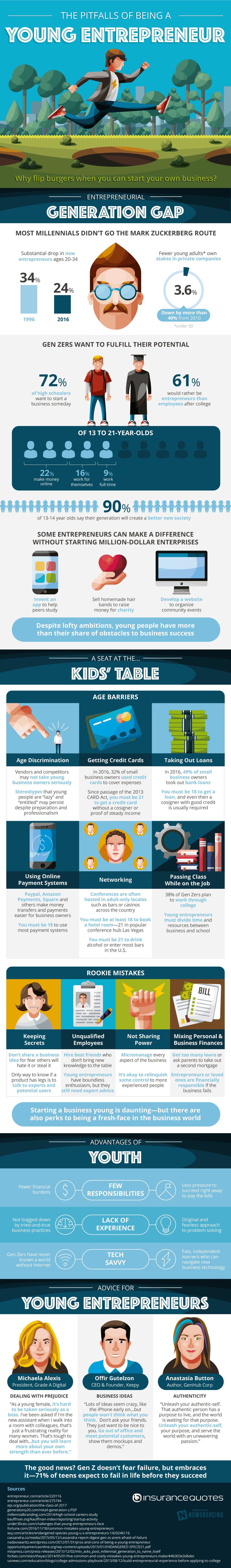 Infographic with stats about entrepreneurship problems and how younger generations deal with these problems.