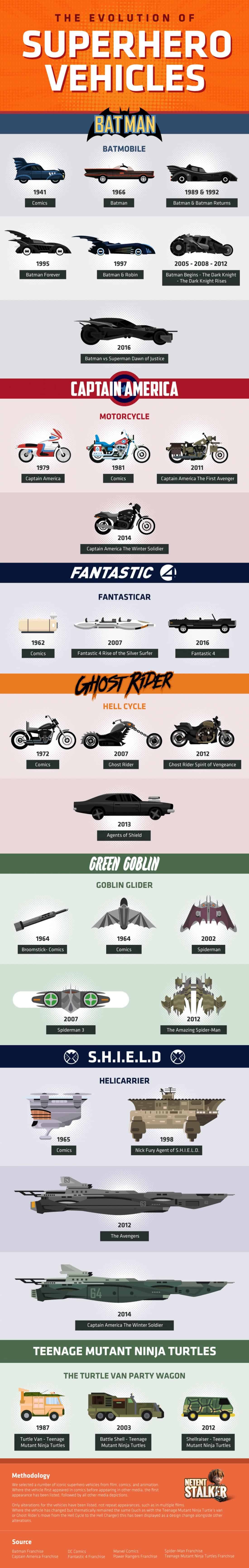 evolution of superhero vehicles