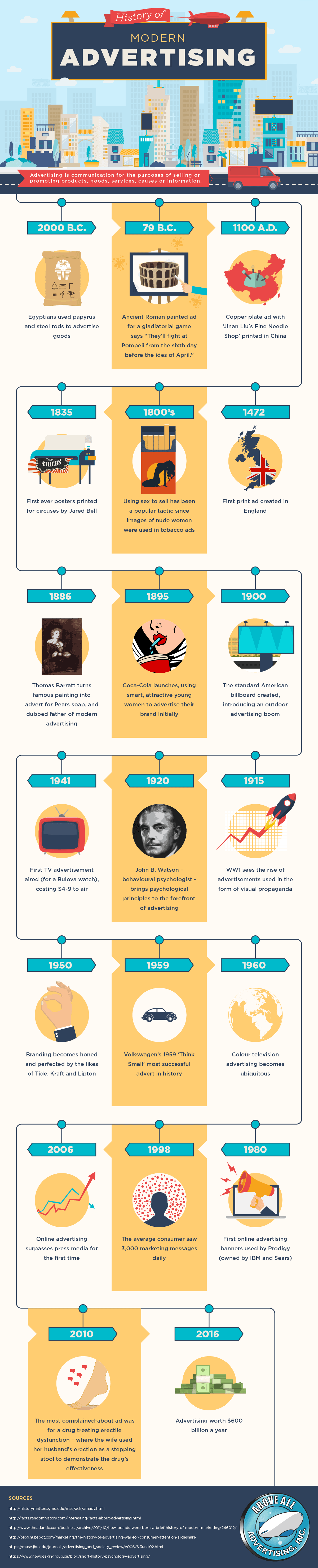 Timeline of Advertising starting with Egyptians and Papyrus ending in 2016