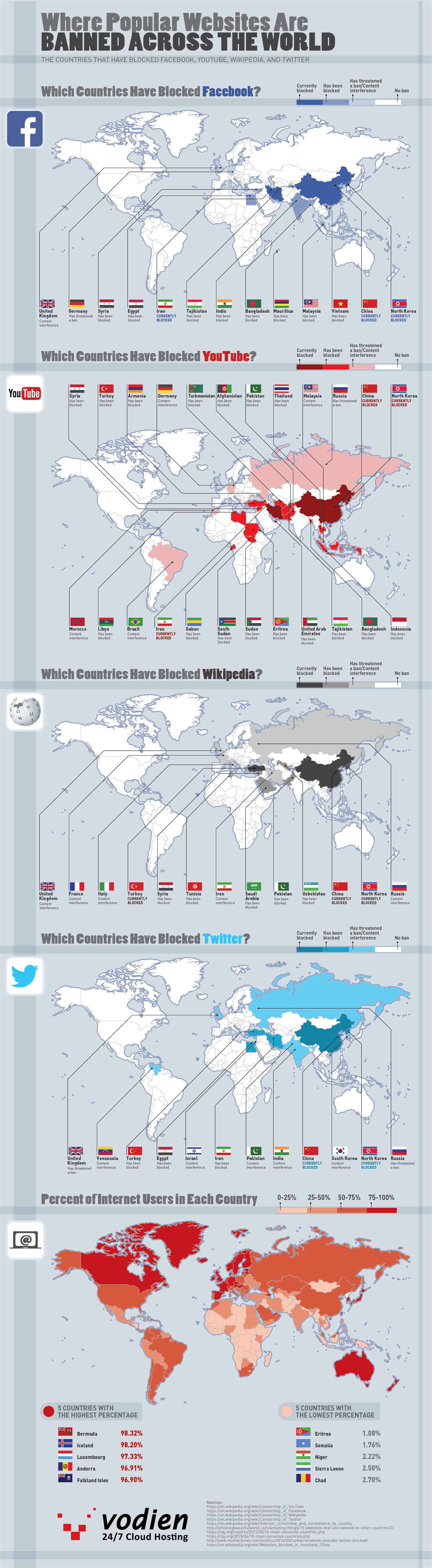 a list of Countries that ban or censor the content of popular websites