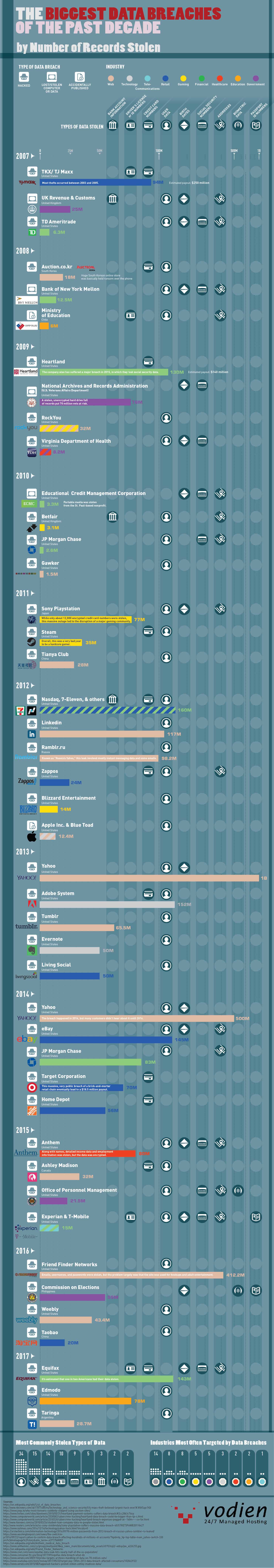 Infographic for the Biggest Data Hacks of the Last Decade