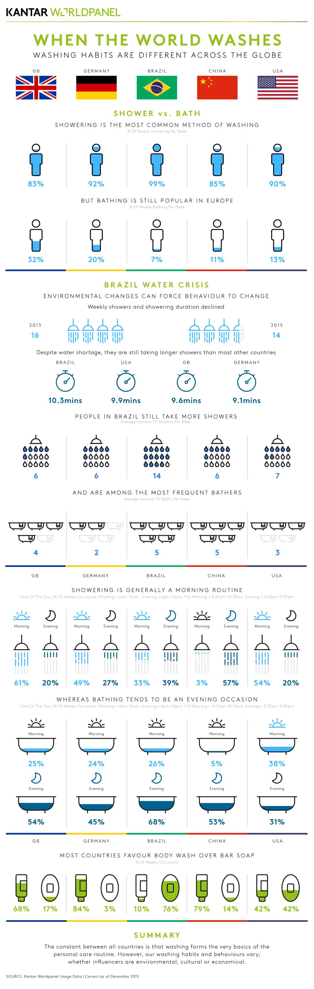 Showering Habits Around The World