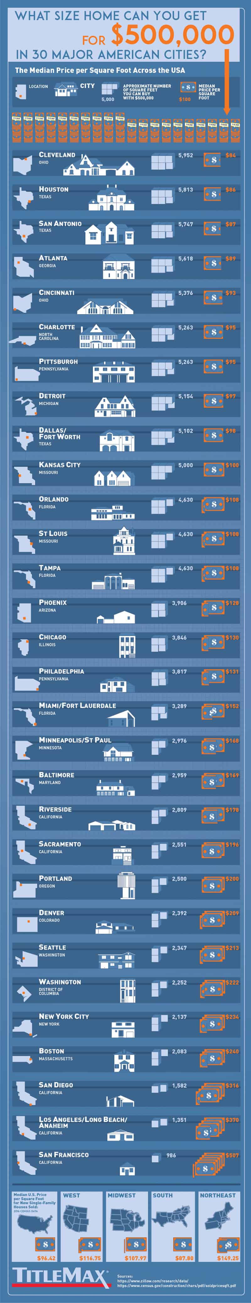 The types of homes you can buy for 500k around the US