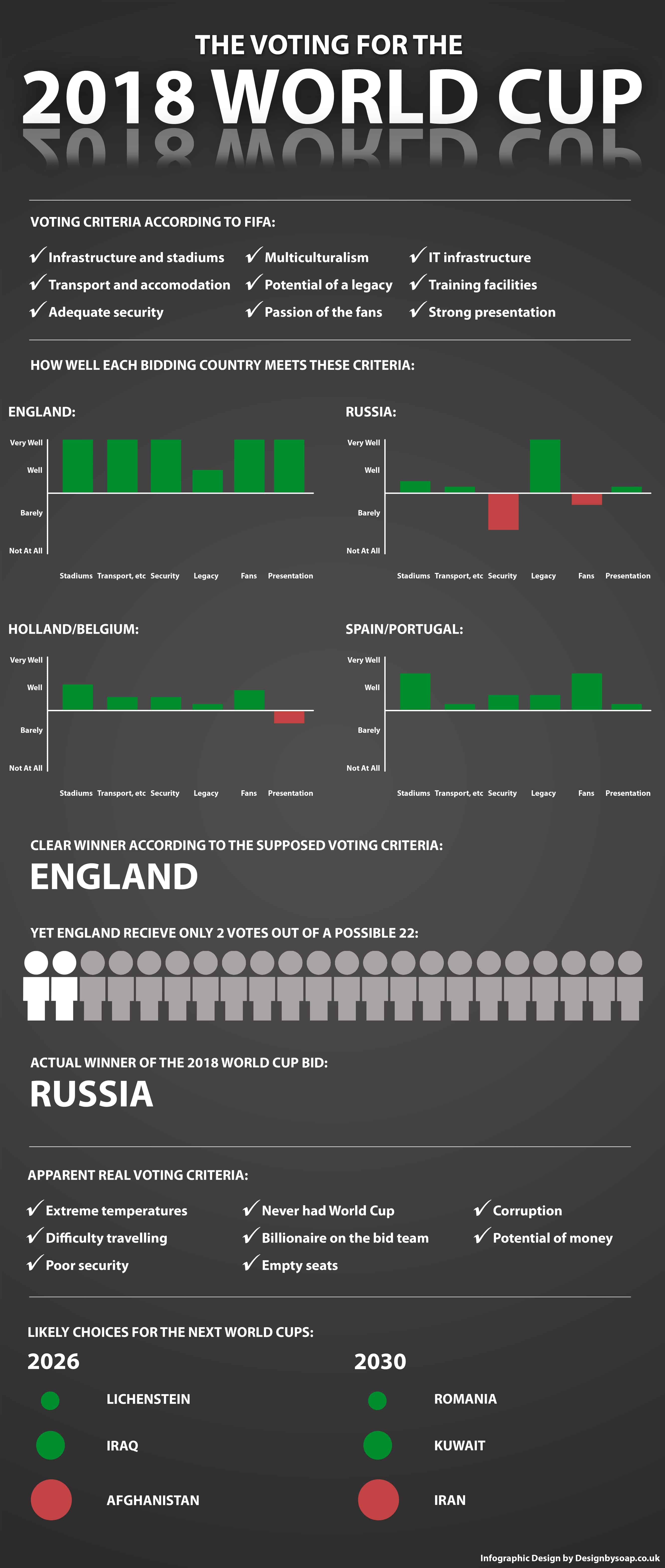 infographic details the process behind choosing a host country for the World Cup