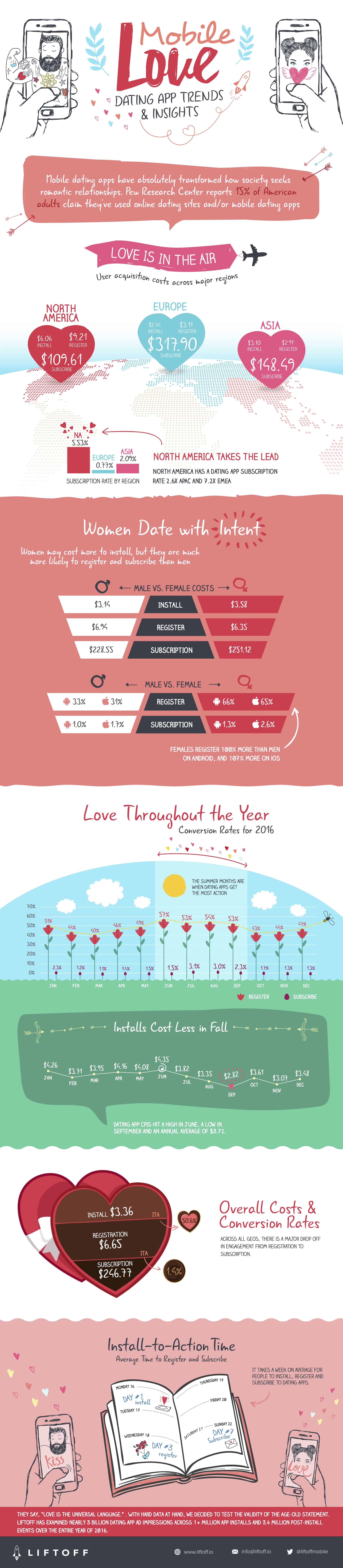 Mobile Love Dating App Trends and Insights