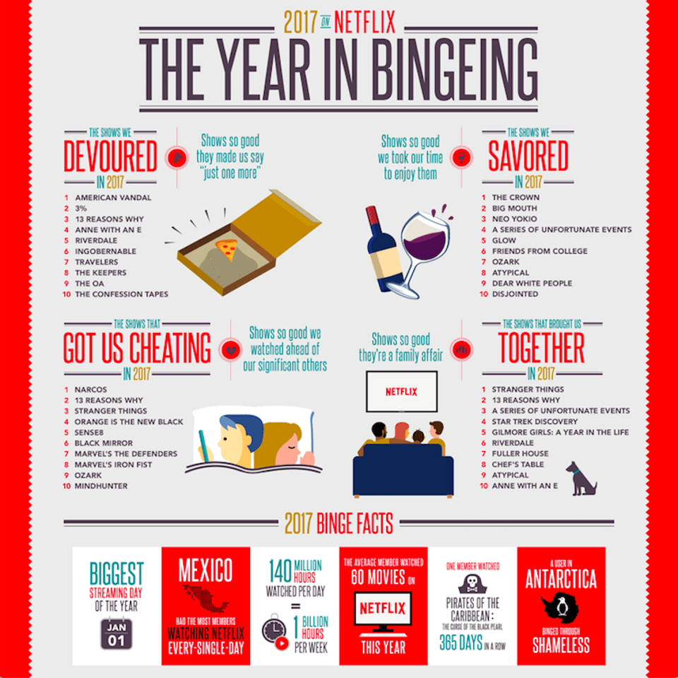 Infographic with fascinating stats about Netflix in 2017.