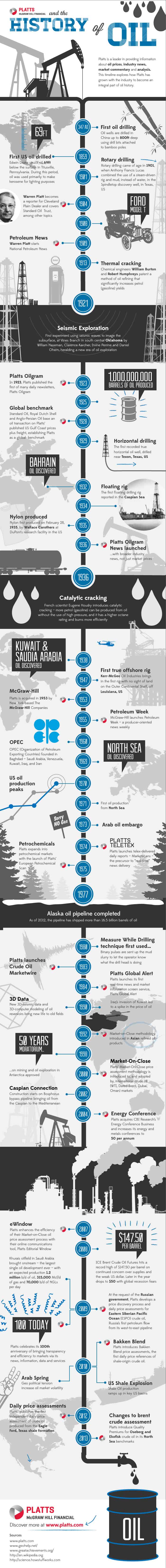 Infographic about the history of oil drilling and where it is today.