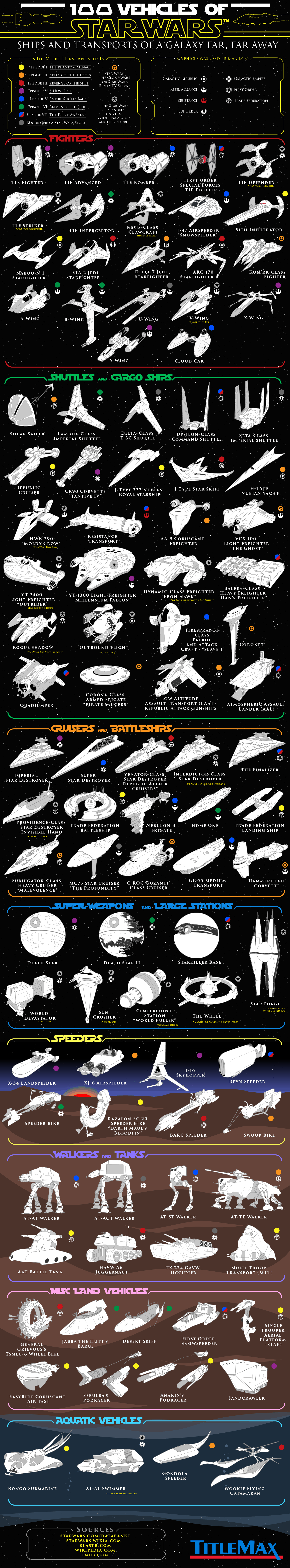 Infographic showing vehicles and spaceships in the Star Wars Universe.