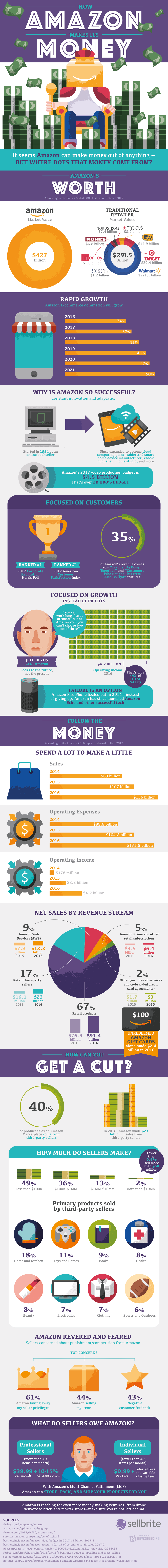 how amazon makes money