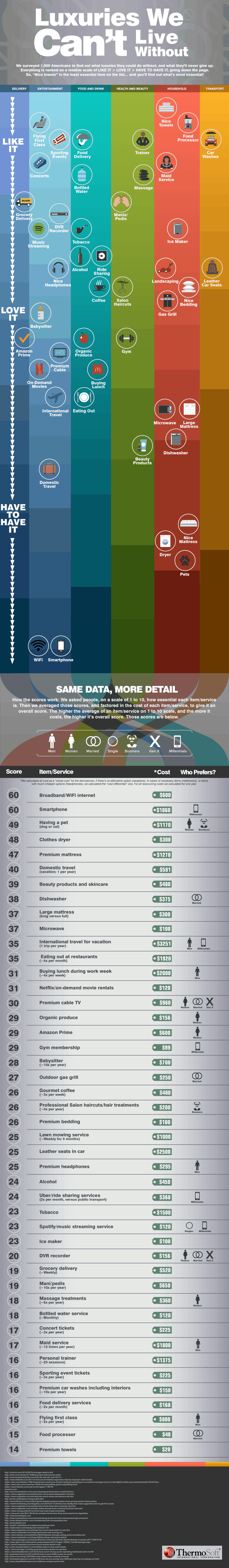 a survey of luxuries Americans can't live without