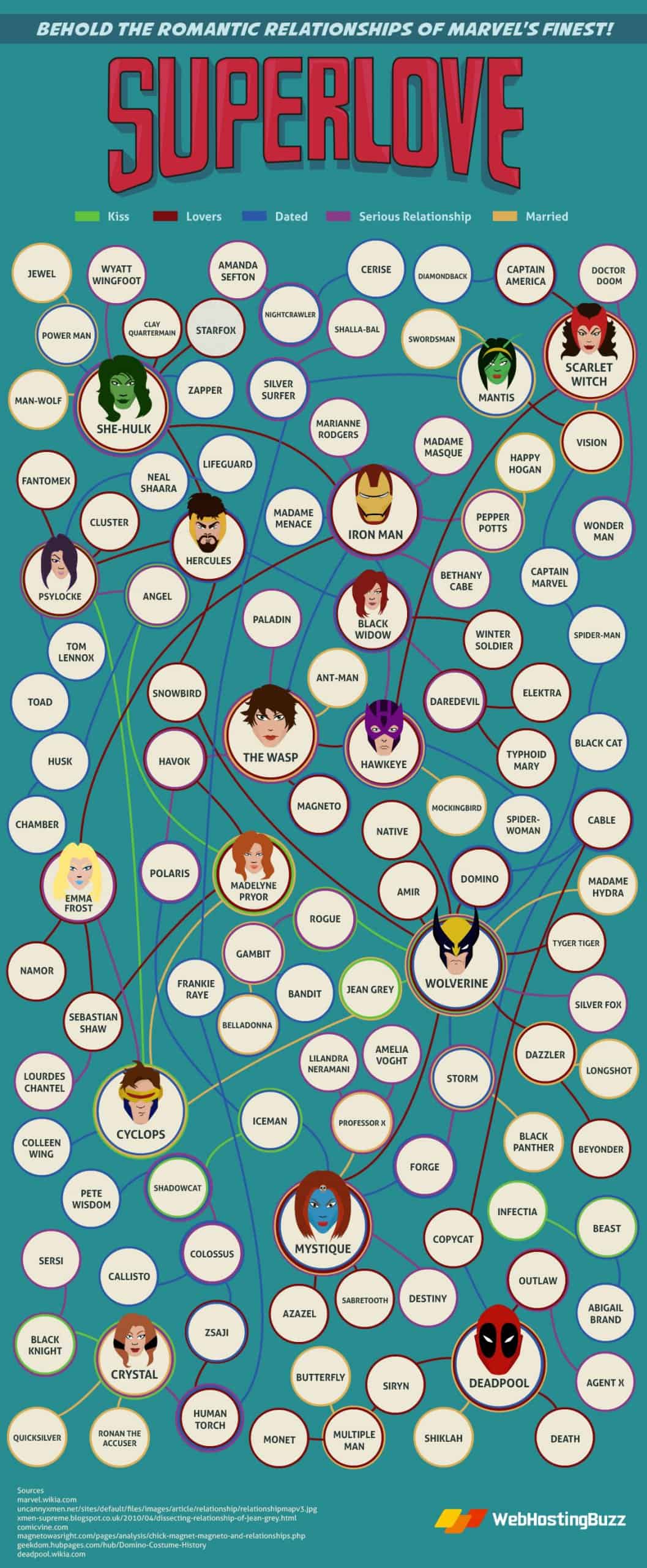 image of various superheroes and who has had relationships with whom