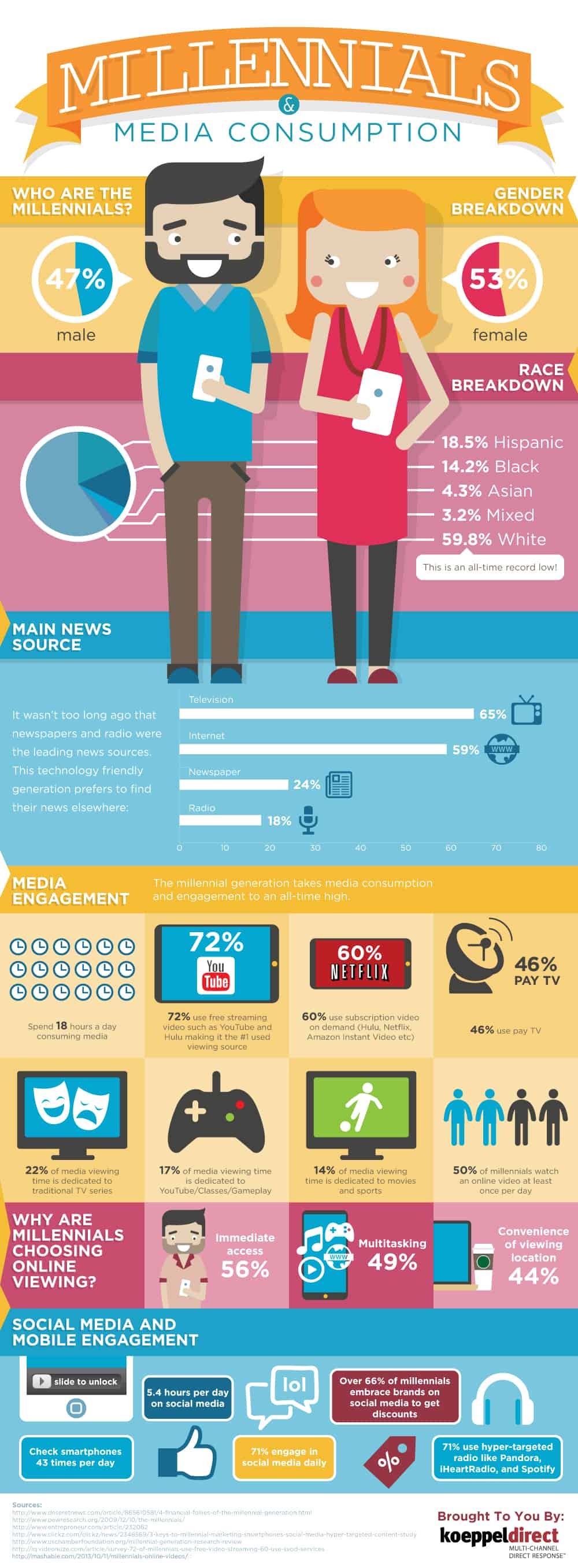 images of statistics of millennial media consumption